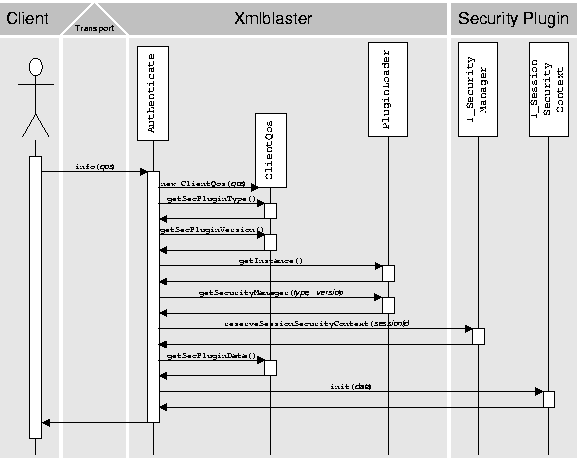 The Initailization Sequence