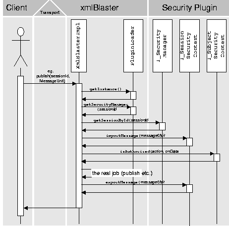 Typical Authorization Sequence