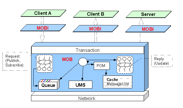 xmlBlaster system