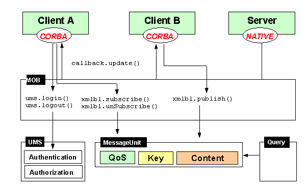 Message-oriented Broker system architecture