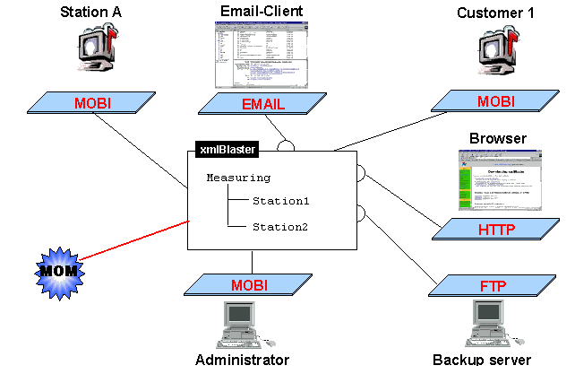 measuring routing system