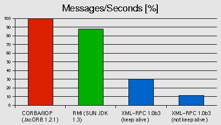 Protocol Performance Comparison