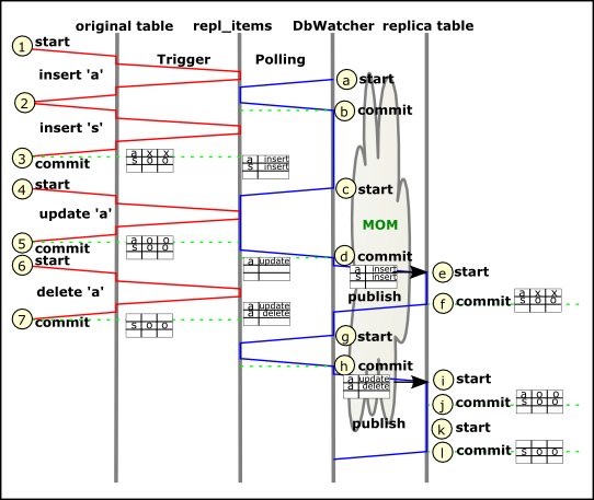 Sequence Diagram for insert actions