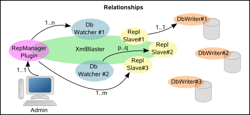 Relationships between entities