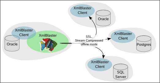 Replication With XmlBlaster