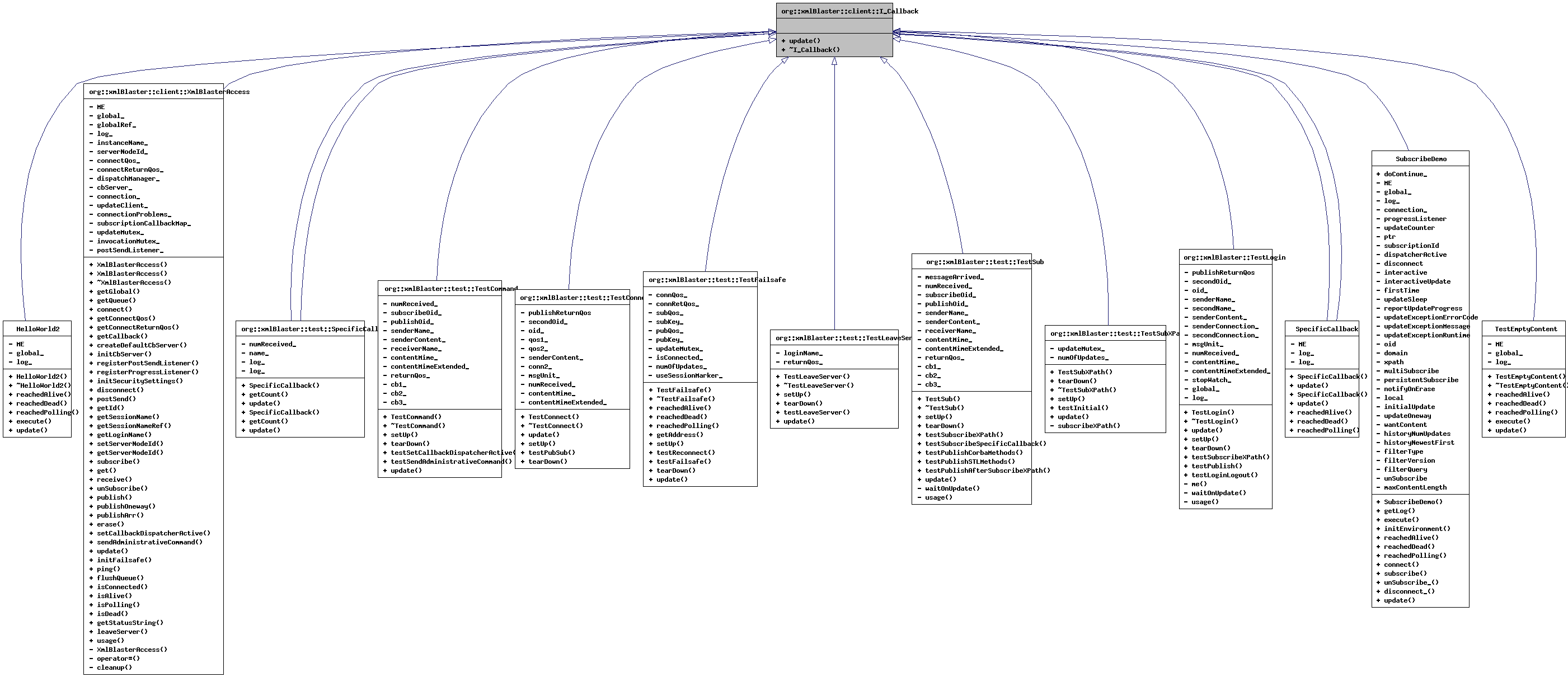 Inheritance graph