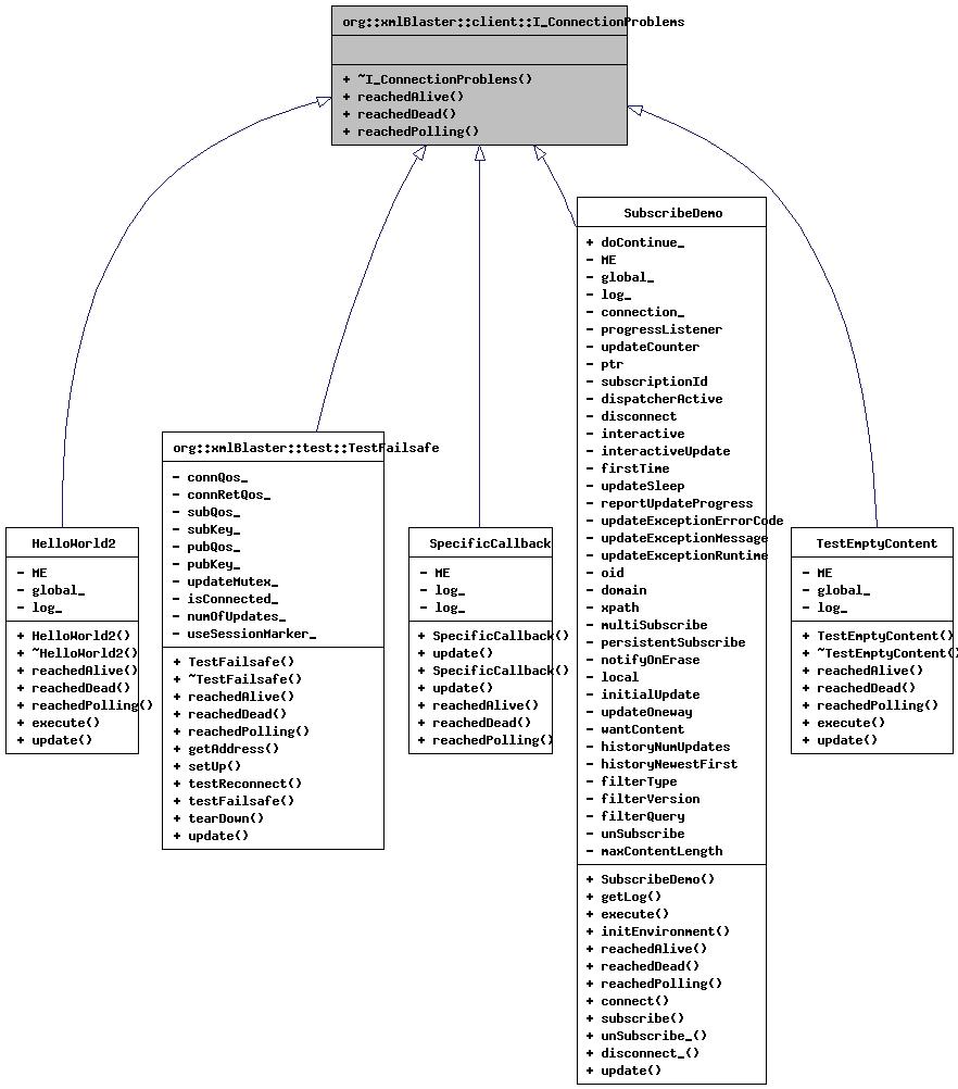 Inheritance graph