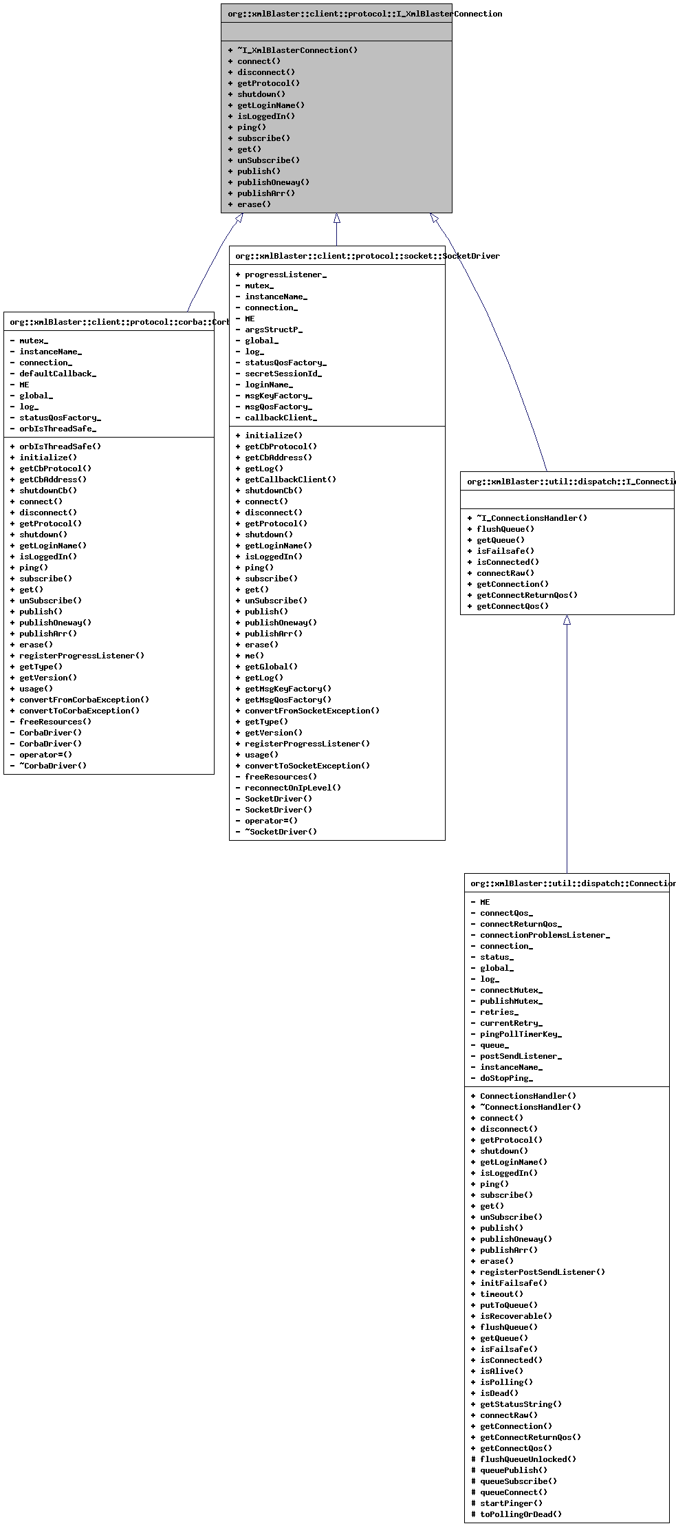 Inheritance graph