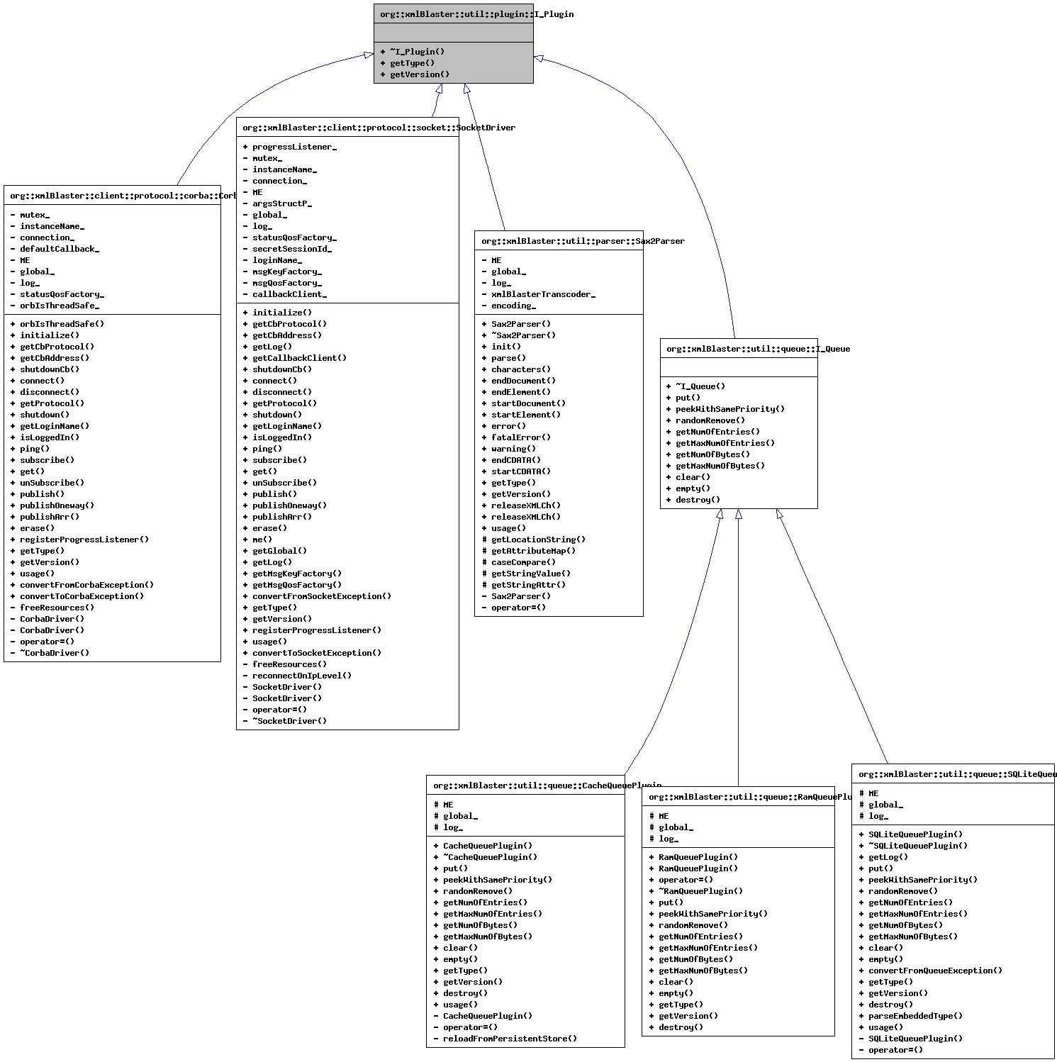 Inheritance graph