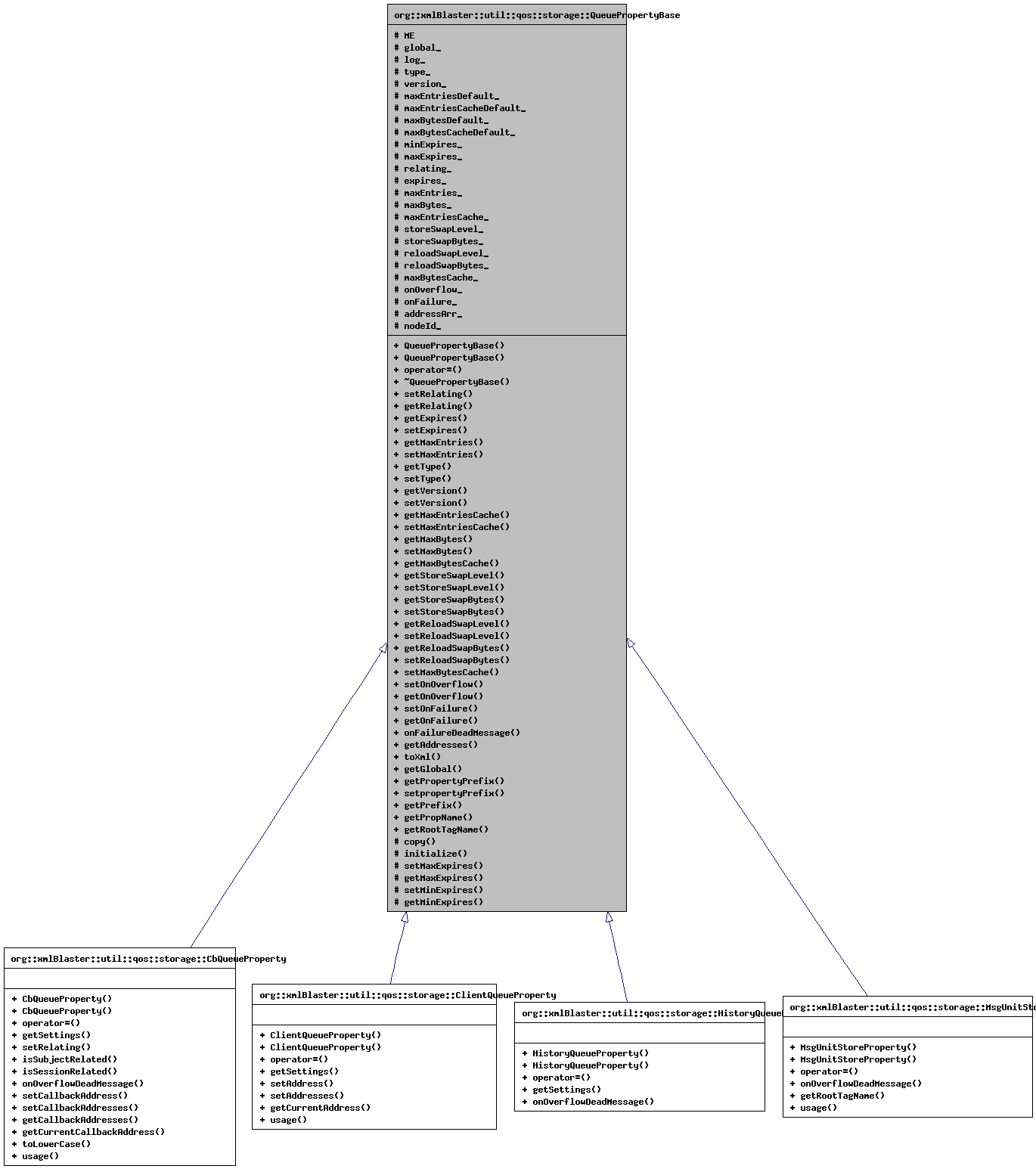 Inheritance graph