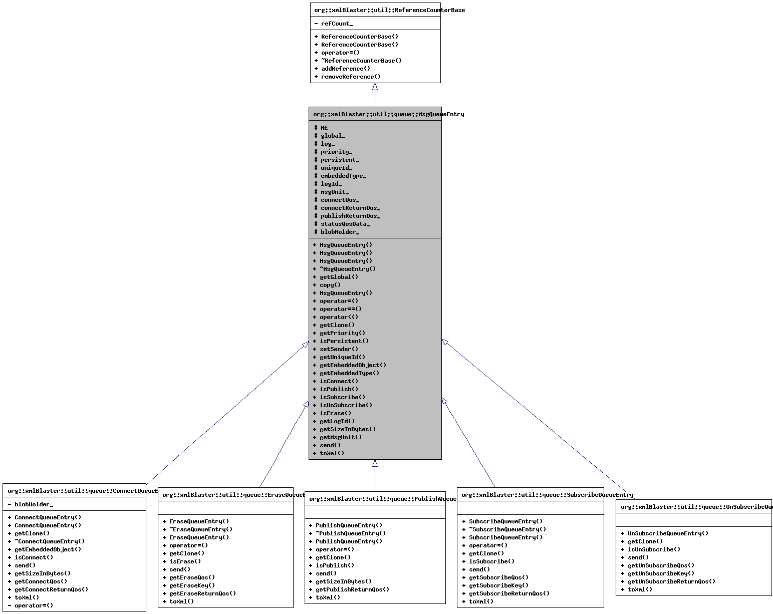 Inheritance graph