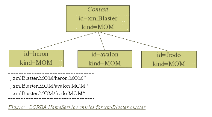 XmlBlaster NameService entries