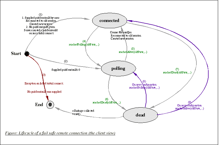 Fail save lifecycle of a remote connection as seen by a client