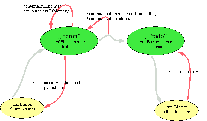 Example for xmlBlaster exceptions