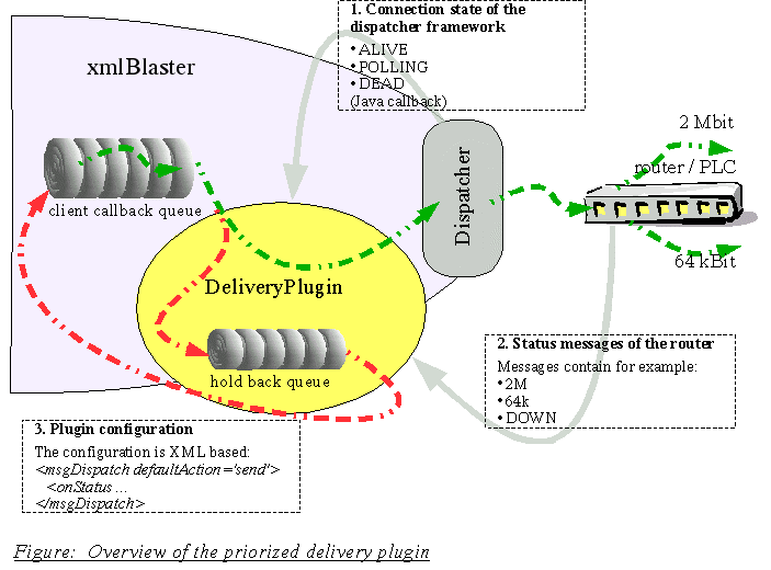 Overview of the priorized dispatch plugin