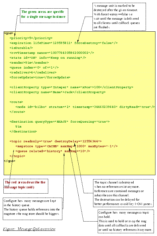 Topic and message scope of a publish QoS