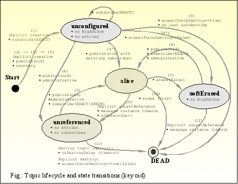 Lifecycle of an xmlBlaster topic