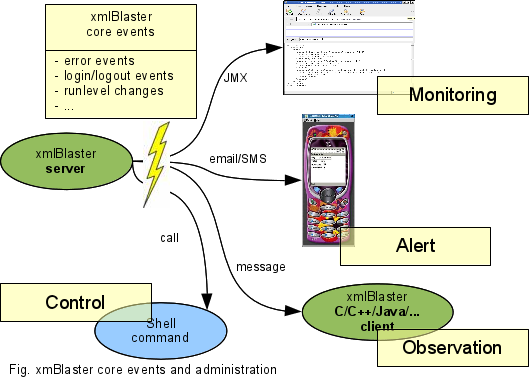 JMX - xmlBlaster core events