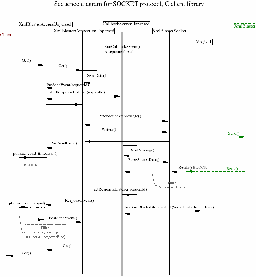 Client C Sequence Diagram