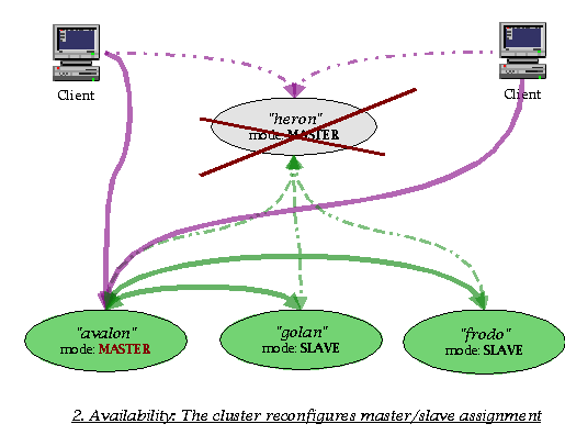 Example for a typical xmlBlaster cluster