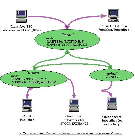 Example for a typical xmlBlaster cluster