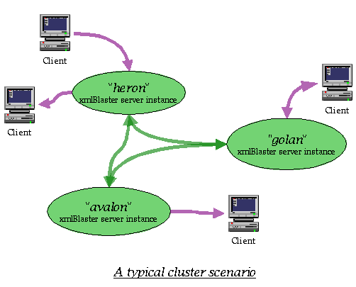 Example for a typical xmlBlaster cluster