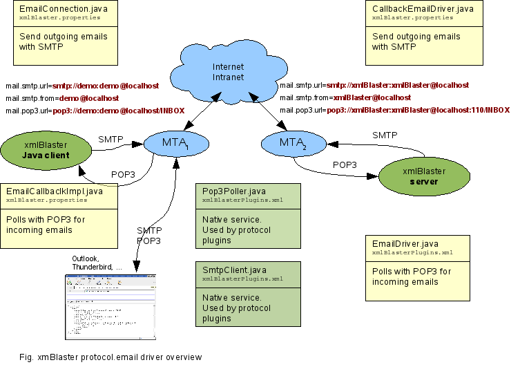 Email overview