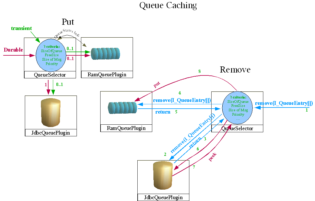 cacheQueue